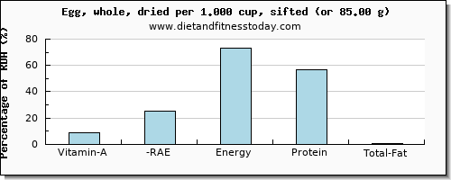 vitamin a, rae and nutritional content in vitamin a in an egg